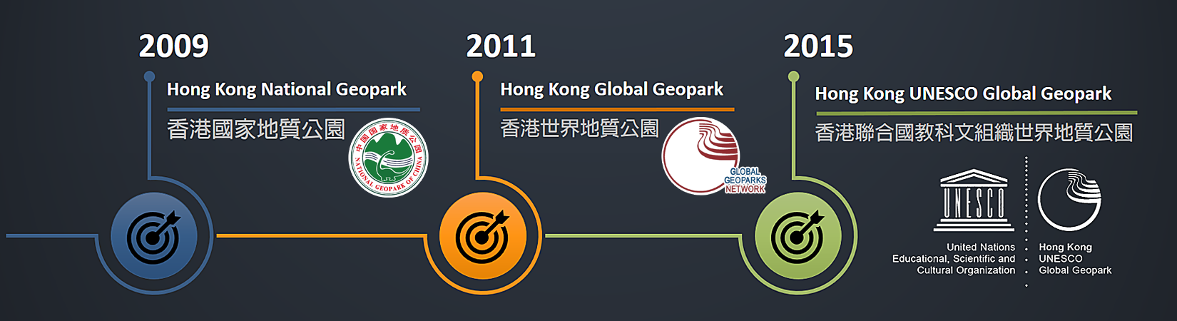 香港地質公園里程